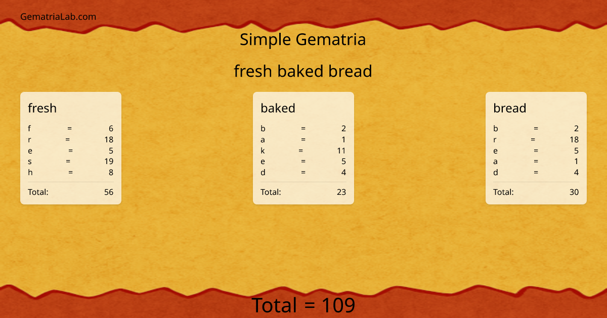 fresh baked bread in simple Gematria